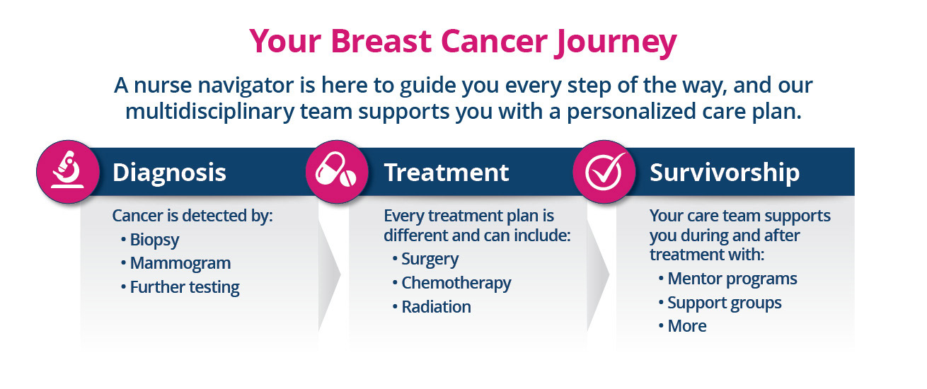 your journey breast cancer saskatchewan